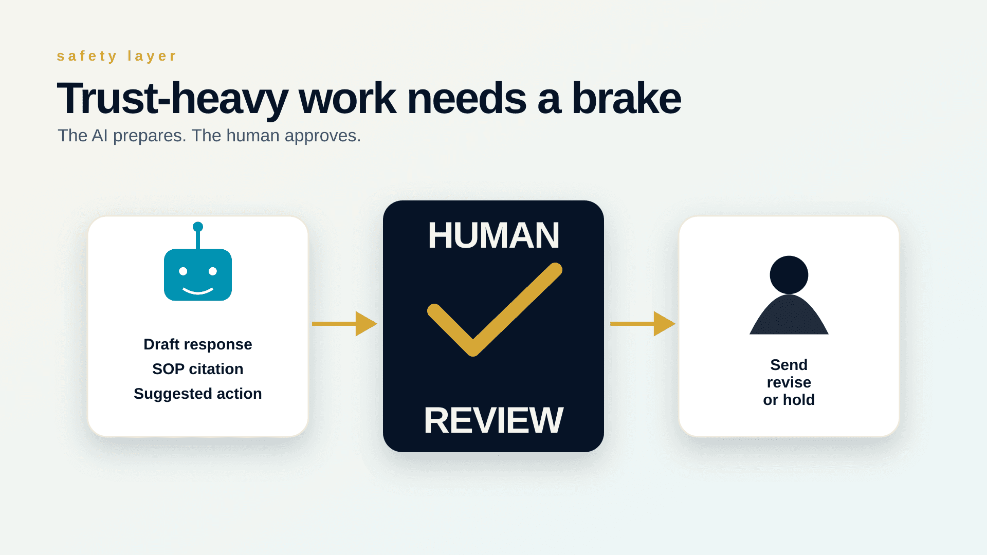 A human review safety layer around important AI-assisted business actions
